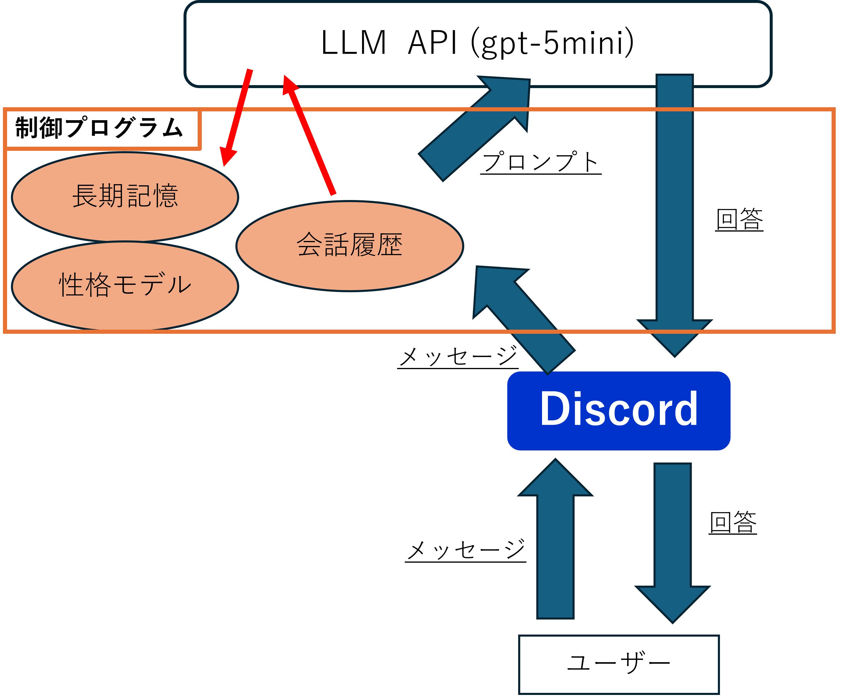 Discord常駐Bot API接続 話しかける リマインド 短期記憶保持 長期記憶/自動要約 性格モデル 目標管理/期限・優先度 複数エージェント